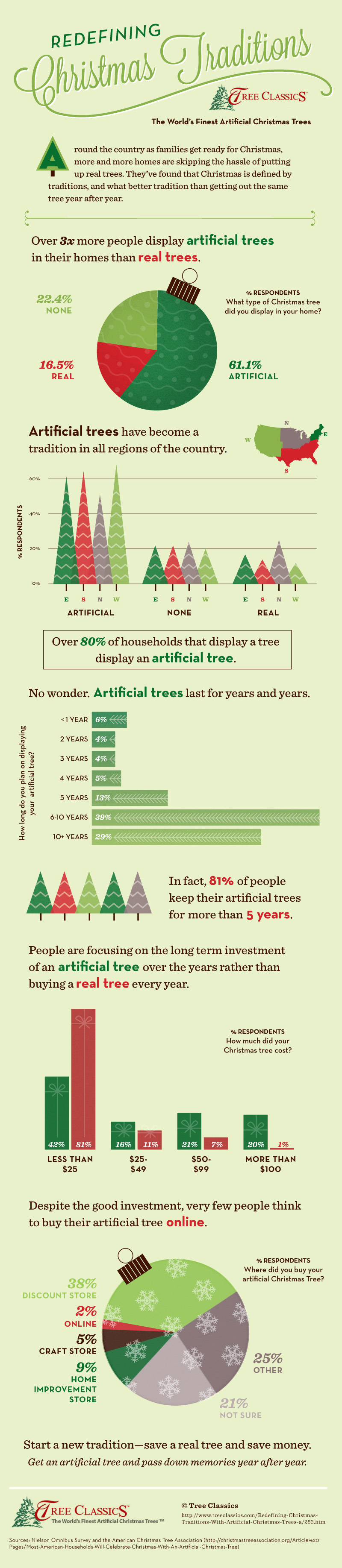 TC Artificial Tree Infographic
